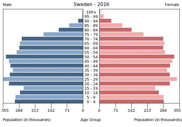 sweden-population-pyramid-2016